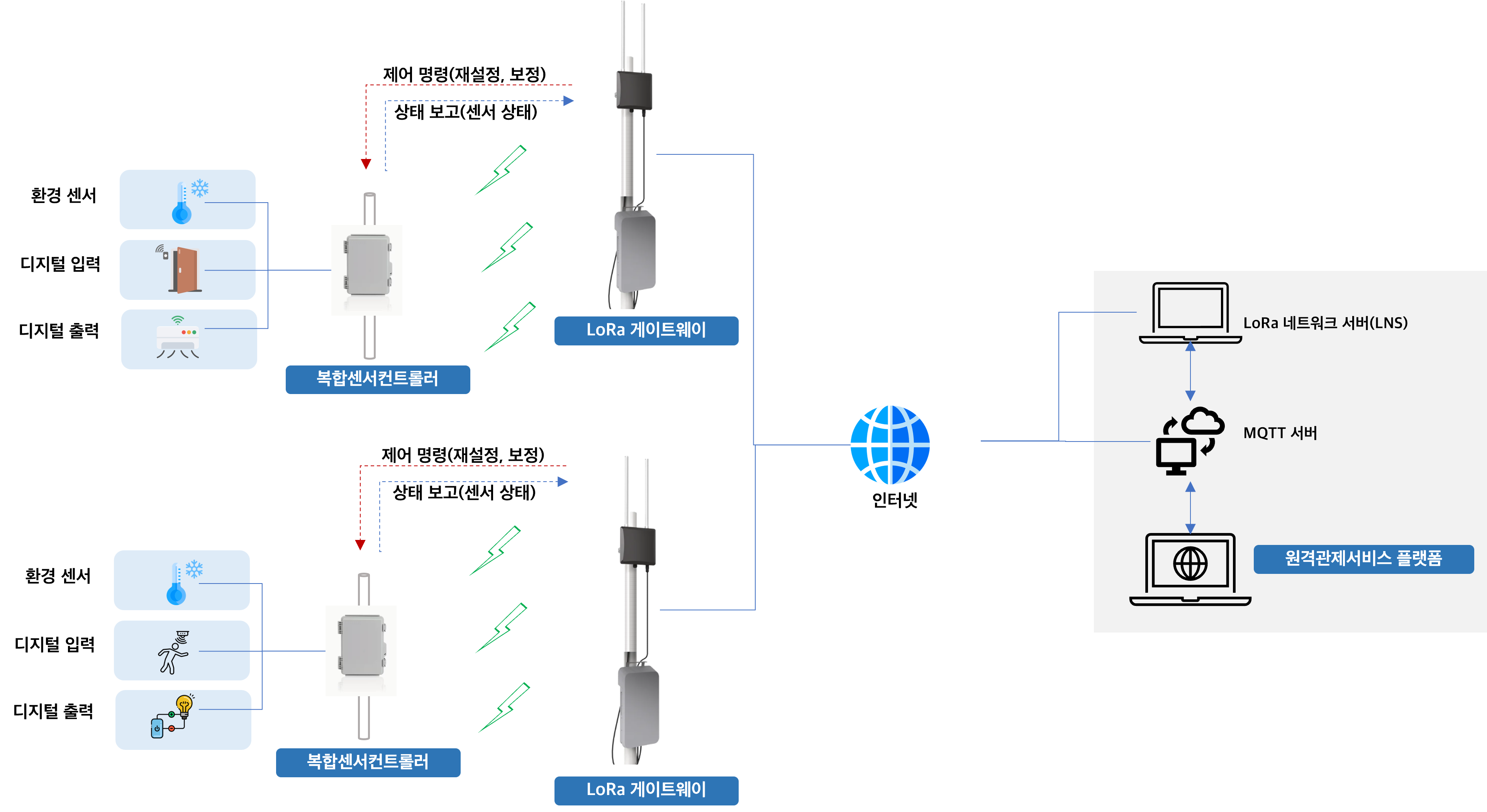 IoT 원격제어 솔루션 다이어그램